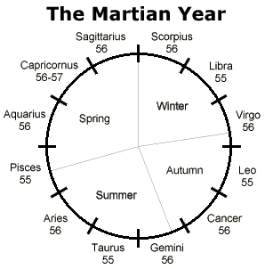 The Martian year